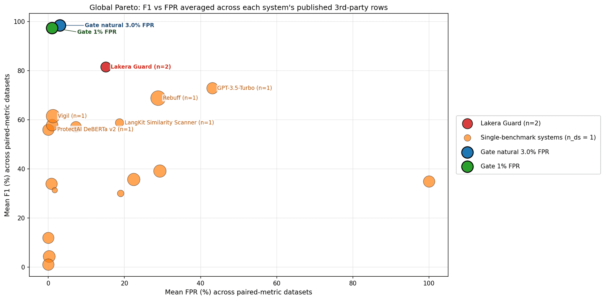 Global Pareto chart of F1 vs FPR averaged across each system's published third-party rows. Gate AI sits at the top-left of the chart with high F1 and low FPR, ahead of Lakera Guard and other published prompt-injection detectors.